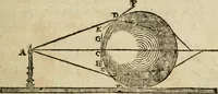 An illustration from Discours de la methode : pour bien conduire sa raison, & chercher la verité dans les sciences : Plus La dioptrique, et Les meteores. Qui sont des essais de cete methode (1658)
