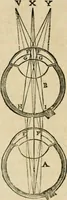 An illustration from Discours de la methode : pour bien conduire sa raison, & chercher la verité dans les sciences : Plus La dioptrique, et Les meteores. Qui sont des essais de cete methode (1658)