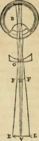 An illustration from Discours de la methode : pour bien conduire sa raison, & chercher la verité dans les sciences : Plus La dioptrique, et Les meteores. Qui sont des essais de cete methode (1658)