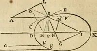 An illustration from Discours de la methode : pour bien conduire sa raison, & chercher la verité dans les sciences : Plus La dioptrique, et Les meteores. Qui sont des essais de cete methode (1658)
