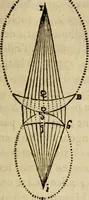 An illustration from Discours de la methode : pour bien conduire sa raison, & chercher la verité dans les sciences : Plus La dioptrique, et Les meteores. Qui sont des essais de cete methode (1658)
