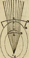 An illustration from Discours de la methode : pour bien conduire sa raison, & chercher la verité dans les sciences : Plus La dioptrique, et Les meteores. Qui sont des essais de cete methode (1658)