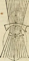 An illustration from Discours de la methode : pour bien conduire sa raison, & chercher la verité dans les sciences : Plus La dioptrique, et Les meteores. Qui sont des essais de cete methode (1658)