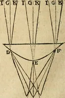 An illustration from Discours de la methode : pour bien conduire sa raison, & chercher la verité dans les sciences : Plus La dioptrique, et Les meteores. Qui sont des essais de cete methode (1658)