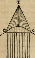 An illustration from Discours de la methode : pour bien conduire sa raison, & chercher la verité dans les sciences : Plus La dioptrique, et Les meteores. Qui sont des essais de cete methode (1658)
