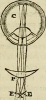 An illustration from Discours de la methode : pour bien conduire sa raison, & chercher la verité dans les sciences : Plus La dioptrique, et Les meteores. Qui sont des essais de cete methode (1658)