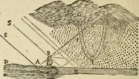 An illustration from Discours de la methode : pour bien conduire sa raison, & chercher la verité dans les sciences : Plus La dioptrique, et Les meteores. Qui sont des essais de cete methode (1658)