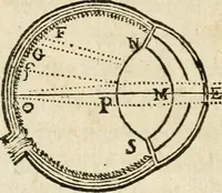An illustration from Discours de la methode : pour bien conduire sa raison, & chercher la verité dans les sciences : Plus La dioptrique, et Les meteores. Qui sont des essais de cete methode (1658)