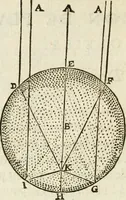 An illustration from Discours de la methode : pour bien conduire sa raison, & chercher la verité dans les sciences : Plus La dioptrique, et Les meteores. Qui sont des essais de cete methode (1658)