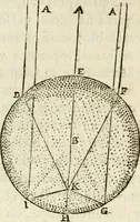 An illustration from Discours de la methode : pour bien conduire sa raison, & chercher la verité dans les sciences : Plus La dioptrique, et Les meteores. Qui sont des essais de cete methode (1658)