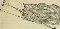 An illustration from Discours de la methode : pour bien conduire sa raison, & chercher la verité dans les sciences : Plus La dioptrique, et Les meteores. Qui sont des essais de cete methode (1658)