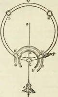 An illustration from Discours de la methode : pour bien conduire sa raison, & chercher la verité dans les sciences : Plus La dioptrique, et Les meteores. Qui sont des essais de cete methode (1658)