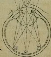 An illustration from Discours touchant le point de veue : dans lequel il est prouvé que les choses qu'on voit distinctement, ne sont veuës que d'un il (1679)