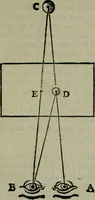 An illustration from Discours touchant le point de veue : dans lequel il est prouvé que les choses qu'on voit distinctement, ne sont veuës que d'un il (1679)