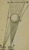 An illustration from Discours touchant le point de veue : dans lequel il est prouvé que les choses qu'on voit distinctement, ne sont veuës que d'un il (1679)