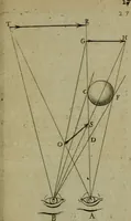 An illustration from Discours touchant le point de veue : dans lequel il est prouvé que les choses qu'on voit distinctement, ne sont veuës que d'un il (1679)