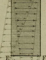 An illustration from Discours touchant le point de veue : dans lequel il est prouvé que les choses qu'on voit distinctement, ne sont veuës que d'un il (1679)