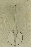 An illustration from Discours touchant le point de veue : dans lequel il est prouvé que les choses qu'on voit distinctement, ne sont veuës que d'un il (1679)