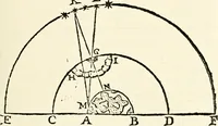 An illustration from The discovery of a world in the moone (1638)