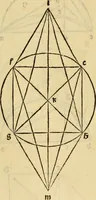 Picture 12 of 234 from Divina proportione : opera a tutti glingegni perspicaci e curiosi necessaria oue ciascun studioso di philosophia: prospettiua pictura sculptura: architectura: musica: e altre mathematice: suavissima: sotile: e admirabile doctrina consequira: e delecterassi: co[n] varie questione de secretissima scientia (1509), leaf 33