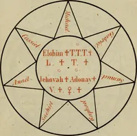 An illustration from Doktor Johannes Faust's Magia naturalis et innaturalis : oder, Dreifacher Höllenzwang, letztes Testament and Siegelkunst, nach einer kostbar ausgestattenten Handschrift in der Herzogl. Bibliothek zu Koburg vollständig und wortgetreu hrsg. in fünf Abtheilungen .. (1849)