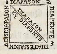Picture 16 of 19 from Dominici Aulisi Opuscula : De gymnasii constructione, Mausolei architectura, Harmonia Timaica, & Numeris medicis : his accessit Epistola de colo Mayerano (1694), leaf 113