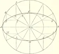 An illustration from The draughtsman's handbook of plan and map drawing, including instructions for the preparation of engineering, architectural, and mechanical drawings (1874)