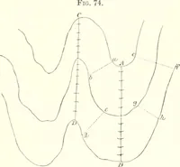 An illustration from The draughtsman's handbook of plan and map drawing, including instructions for the preparation of engineering, architectural, and mechanical drawings (1874)
