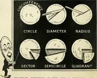 Picture 7 of 143 from Drawing made easy : a helpful book for young artists; the way to begin and finish your sketches, clearly shown step by step (1921), leaf 18