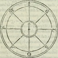 An illustration from Dve dialoghi di m. Iacomo de' Lanteri da Paratico, bresciano : ne i qvali s'introdvce messer Girolamo Catanio nouarese, & messer Francesco Treuisi ingegnero veronese, con un giouene bresciano, à ragionare del modo di disegnare le piante delle fortezze secondo Euclide : et del modo di comporre i modelli, & torre in disegno le piante delle città (1557)