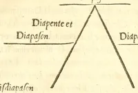 An illustration from Dvo dialoghi della mvsica del Signor Lvigi Dentice, gentil'hvomo Napolitano ; delli quali l'uno tratta della theorica, & l'altro della pratica: raccolti da diuersi autori greci, & latini (1553)