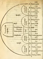 An illustration from Dvo dialoghi della mvsica del Signor Lvigi Dentice, gentil'hvomo Napolitano ; delli quali l'uno tratta della theorica, & l'altro della pratica: raccolti da diuersi autori greci, & latini (1553)