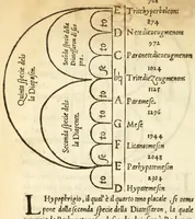 An illustration from Dvo dialoghi della mvsica del Signor Lvigi Dentice, gentil'hvomo Napolitano ; delli quali l'uno tratta della theorica, & l'altro della pratica: raccolti da diuersi autori greci, & latini (1553)