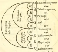 Picture 9 of 12 from Dvo dialoghi della mvsica del Signor Lvigi Dentice, gentil'hvomo Napolitano ; delli quali l'uno tratta della theorica, & l'altro della pratica: raccolti da diuersi autori greci, & latini (1553), leaf 51