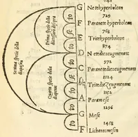 An illustration from Dvo dialoghi della mvsica del Signor Lvigi Dentice, gentil'hvomo Napolitano ; delli quali l'uno tratta della theorica, & l'altro della pratica: raccolti da diuersi autori greci, & latini (1553)