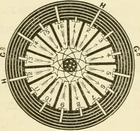 An illustration from Dynamo-electricity: its generation, application, transmission, storage and measurement (1884)