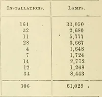 An illustration from Dynamo-electricity: its generation, application, transmission, storage and measurement (1884)
