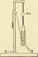 An illustration from Dynamo-electricity: its generation, application, transmission, storage and measurement (1884)