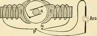 An illustration from Dynamo-electricity: its generation, application, transmission, storage and measurement (1884)