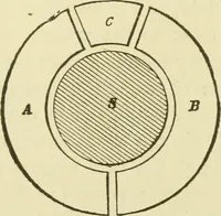 An illustration from Dynamo-electricity: its generation, application, transmission, storage and measurement (1884)