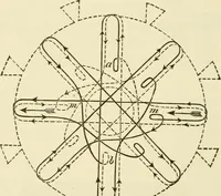 An illustration from Dynamo-electricity: its generation, application, transmission, storage and measurement (1884)