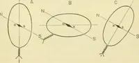 An illustration from Dynamo-electricity: its generation, application, transmission, storage and measurement (1884)