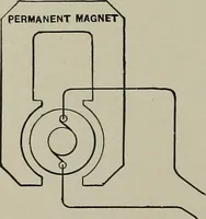An illustration from Dynamo electric machinery; its design, construction, and operation; direct-current machines (1915)