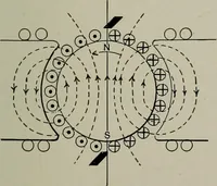 An illustration from Dynamo electric machinery; its design, construction, and operation; direct-current machines (1915)
