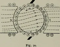 Picture 54 of 143 from Dynamo electric machinery; its design, construction, and operation; direct-current machines (1915), leaf 124