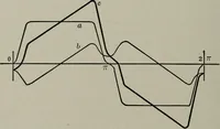 An illustration from Dynamo electric machinery; its design, construction, and operation; direct-current machines (1915)