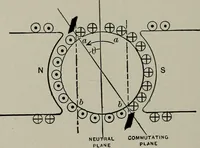 An illustration from Dynamo electric machinery; its design, construction, and operation; direct-current machines (1915)