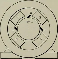 An illustration from Dynamo electric machinery; its design, construction, and operation; direct-current machines (1915)