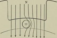 An illustration from Dynamo electric machinery; its design, construction, and operation; direct-current machines (1915)