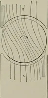 An illustration from Dynamo electric machinery; its design, construction, and operation; direct-current machines (1915)